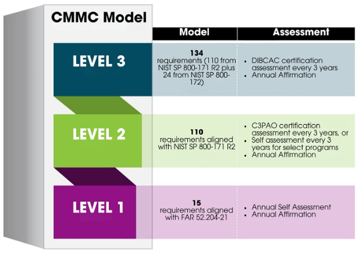 Conformidade com CMMC 2.0