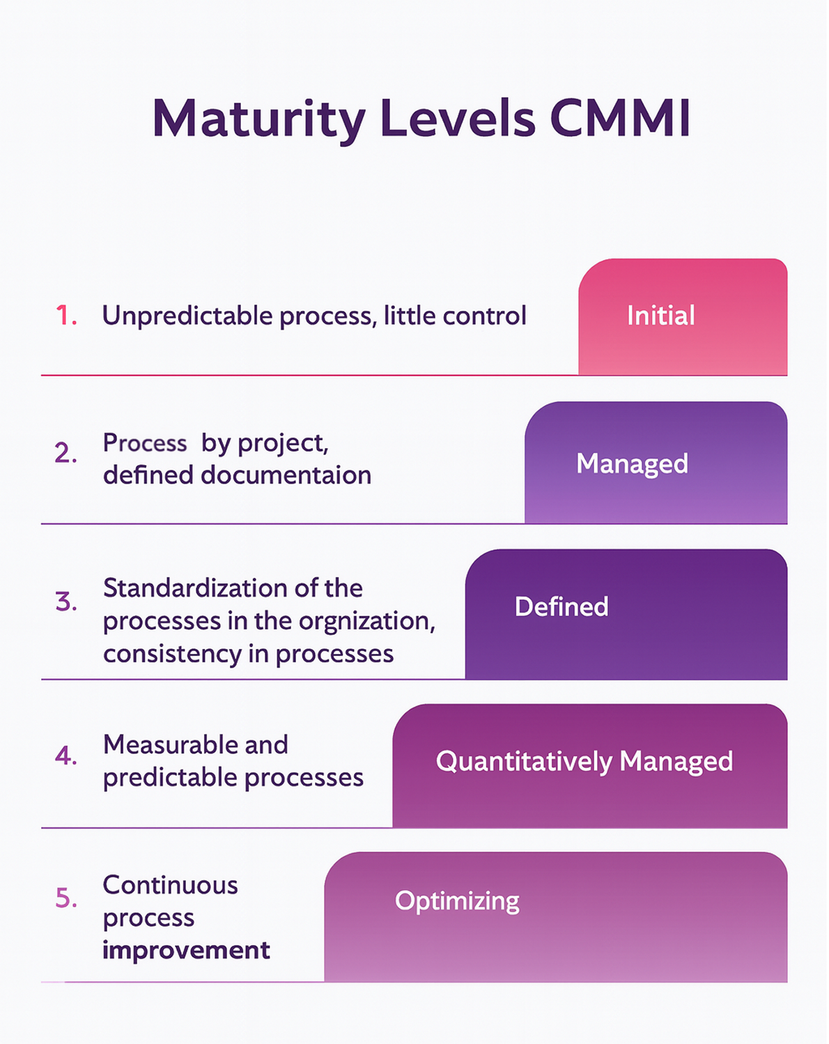 Comprendre CMMI : Composants clés