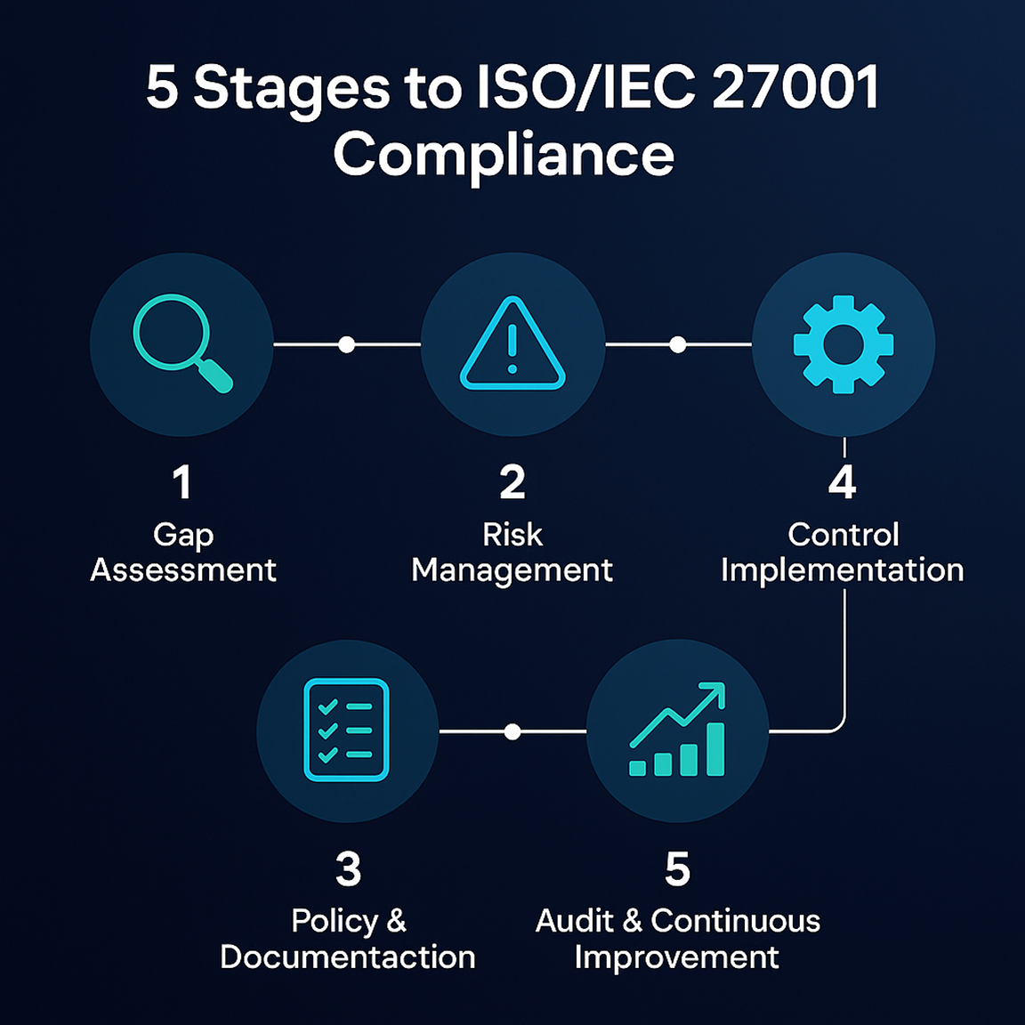 ISO/IEC 27001 Compliance