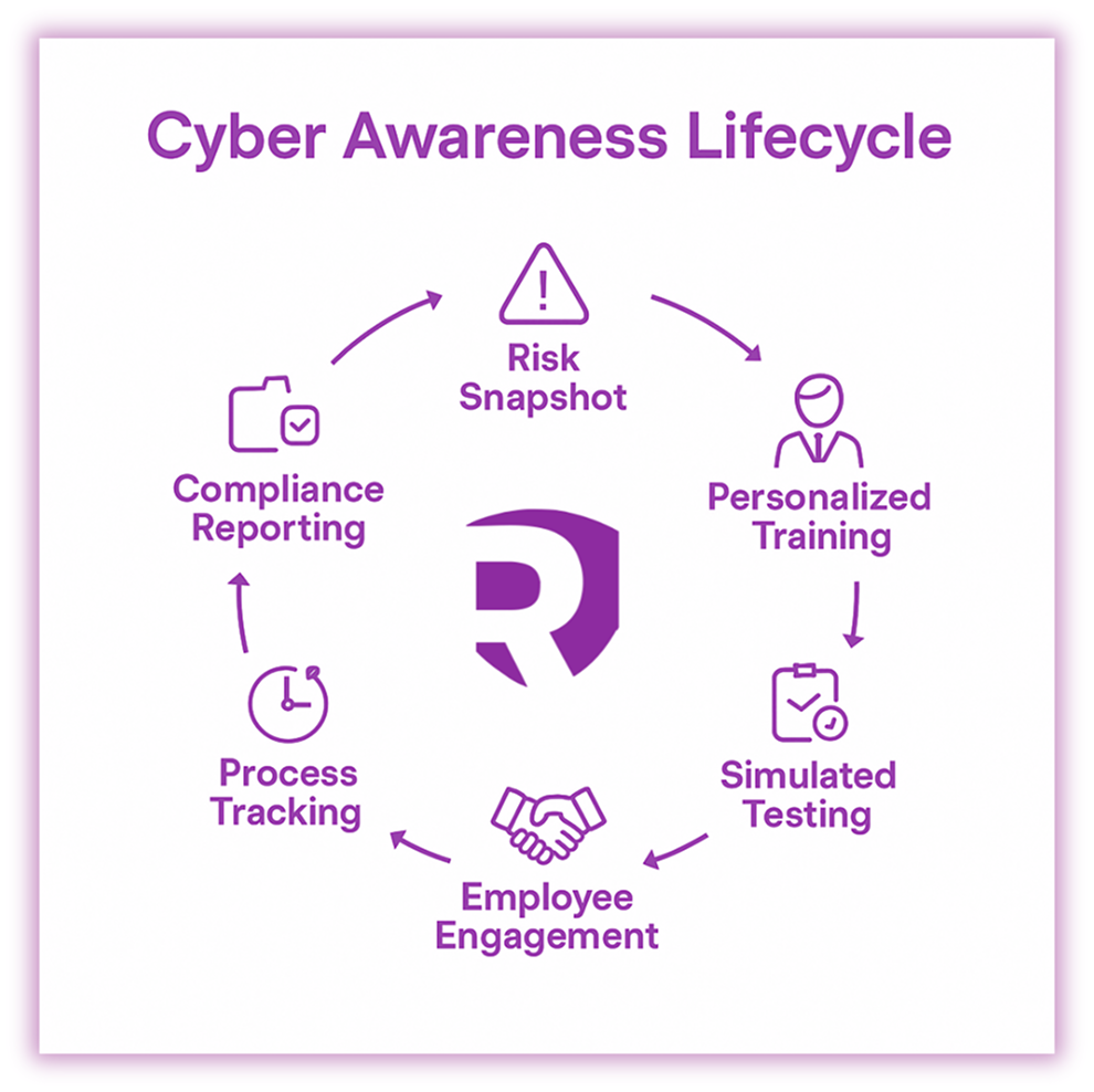Cyber Awareness Training